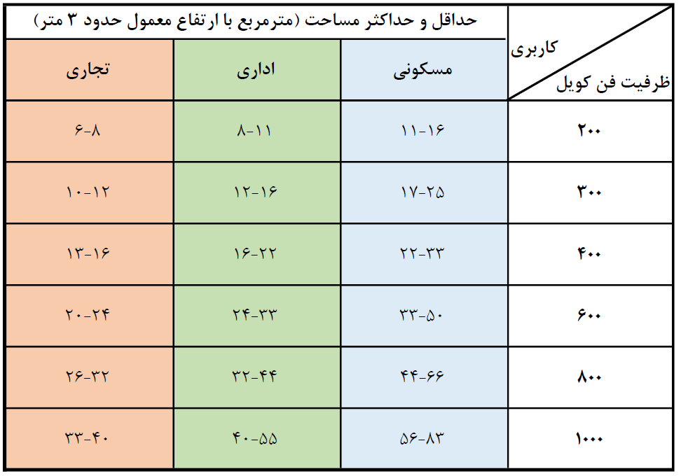 ظرفیت سنجی فن کویل